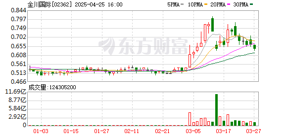配配網(wǎng)配資 金川國際：預(yù)計(jì)2024年錄得綜合股東應(yīng)占虧損不多于500萬美元