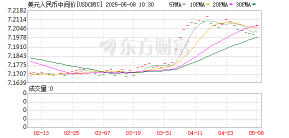 股票線(xiàn)上配資 在岸人民幣兌美元較周二夜盤(pán)收盤(pán)跌62點(diǎn)