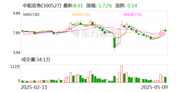 配資炒股優(yōu)質(zhì)平臺(tái) 中船應(yīng)急：為軍隊(duì)遂行作戰(zhàn)、政府保通救災(zāi)、企業(yè)工程施工提供產(chǎn)品、服務(wù)和解決方案